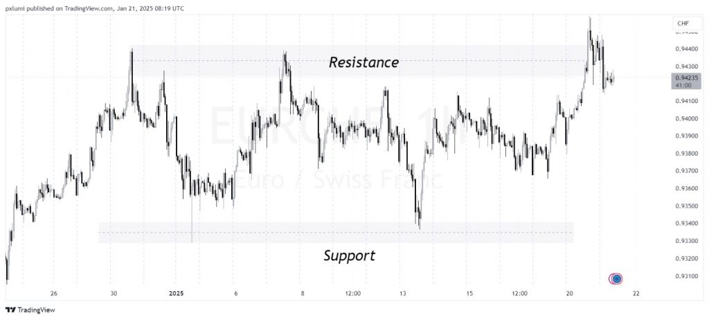 An image of support and resistance Support and Resistance