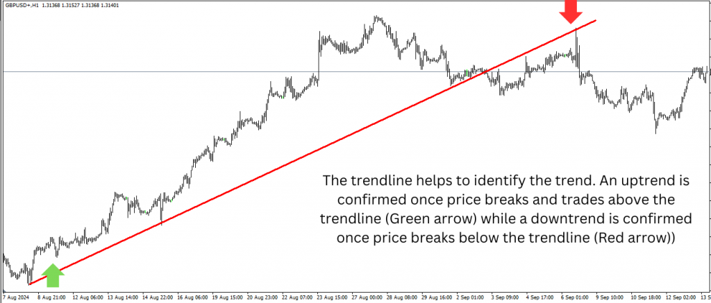An image that shows how the trendline indicator works Trendline